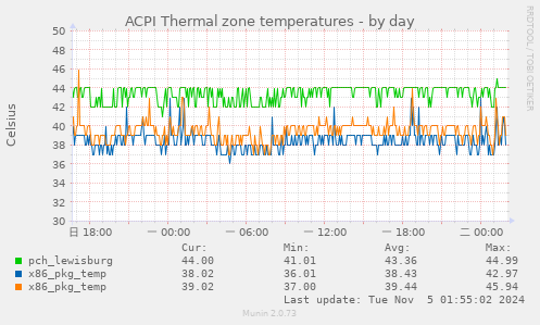 ACPI Thermal zone temperatures