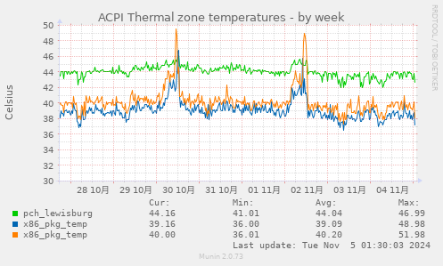 ACPI Thermal zone temperatures