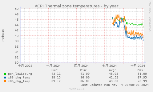 ACPI Thermal zone temperatures