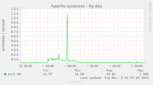 Apache accesses