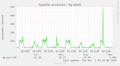 Apache accesses