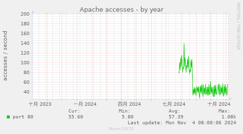 Apache accesses