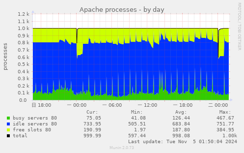 Apache processes