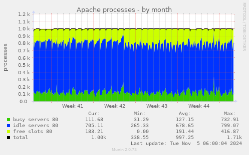 monthly graph