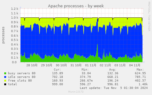 Apache processes