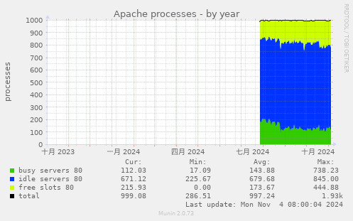 Apache processes