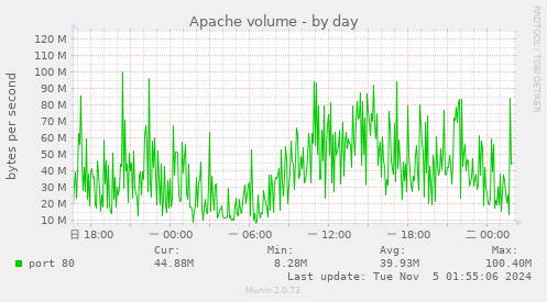 Apache volume