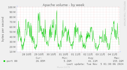 Apache volume