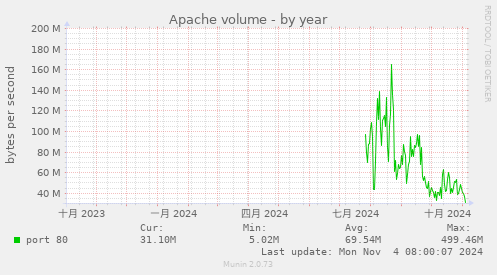 Apache volume