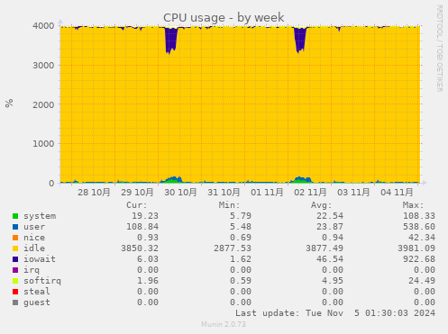 CPU usage