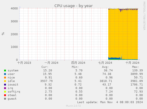 CPU usage