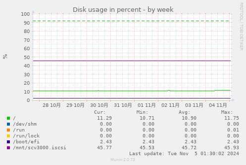 Disk usage in percent