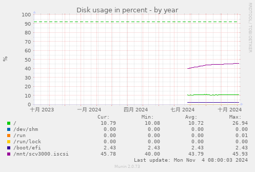 Disk usage in percent