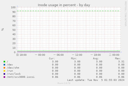 Inode usage in percent