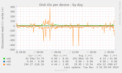 Disk IOs per device