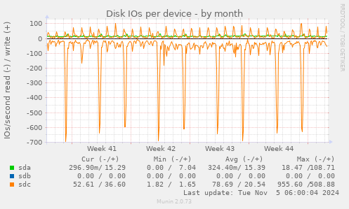 Disk IOs per device