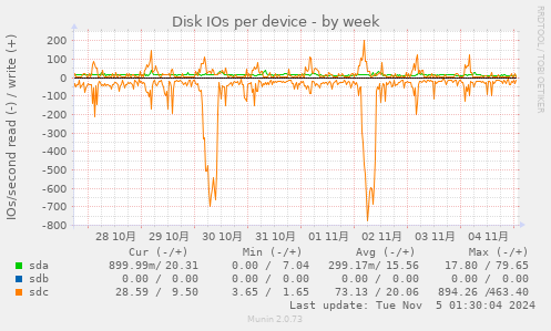 Disk IOs per device