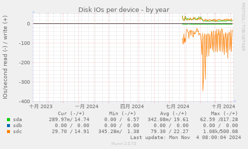 Disk IOs per device