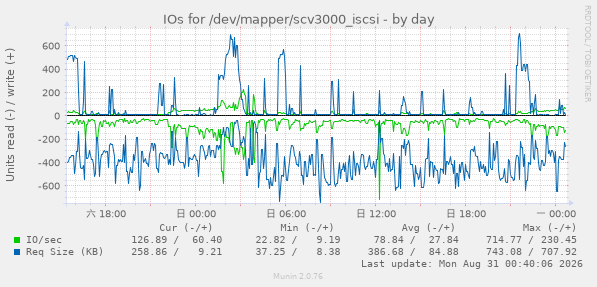 IOs for /dev/mapper/scv3000_iscsi