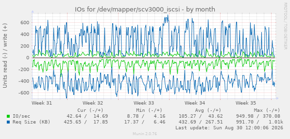 IOs for /dev/mapper/scv3000_iscsi