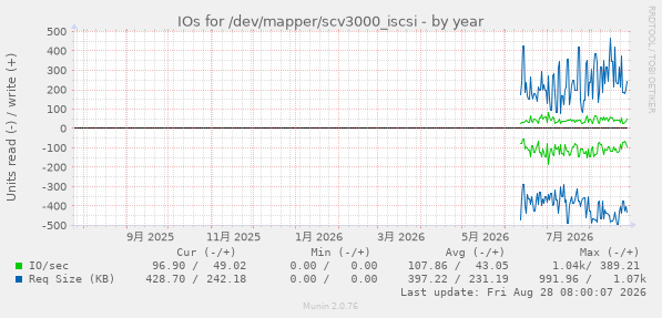 IOs for /dev/mapper/scv3000_iscsi