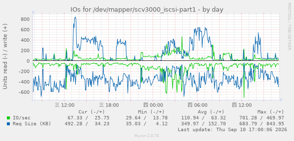 daily graph