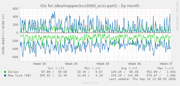 IOs for /dev/mapper/scv3000_iscsi-part1
