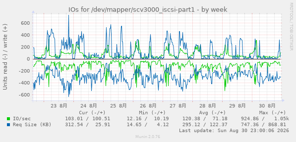 weekly graph