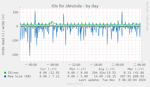 IOs for /dev/sda