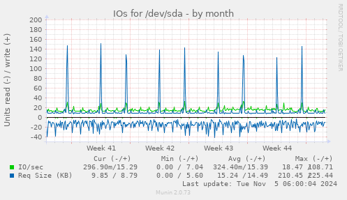 IOs for /dev/sda