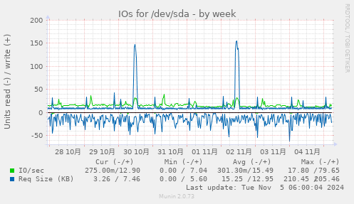 IOs for /dev/sda