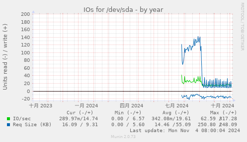 IOs for /dev/sda