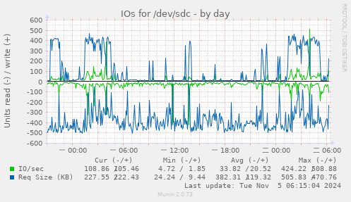 IOs for /dev/sdc