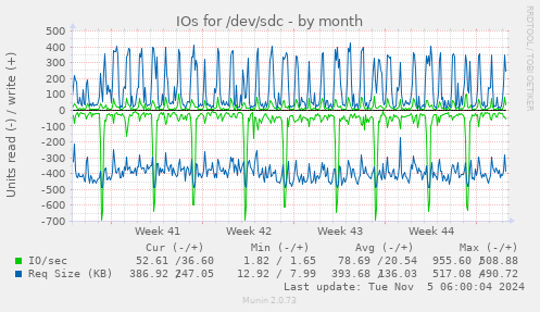 IOs for /dev/sdc