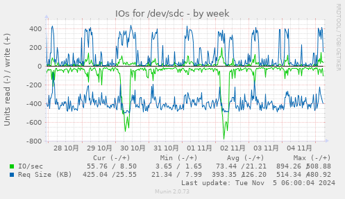 IOs for /dev/sdc