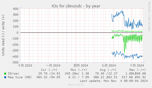 IOs for /dev/sdc