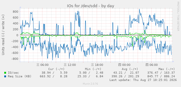 daily graph