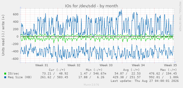IOs for /dev/sdd