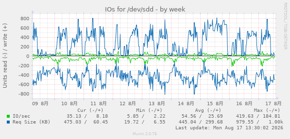 weekly graph