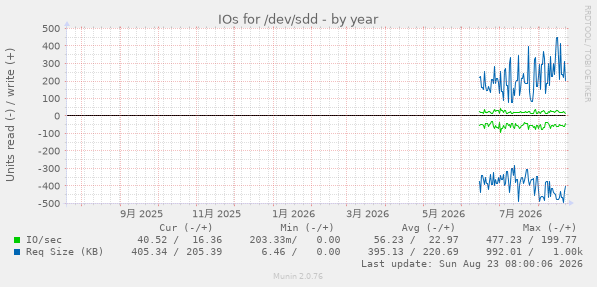 yearly graph