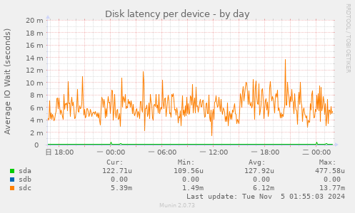 Disk latency per device