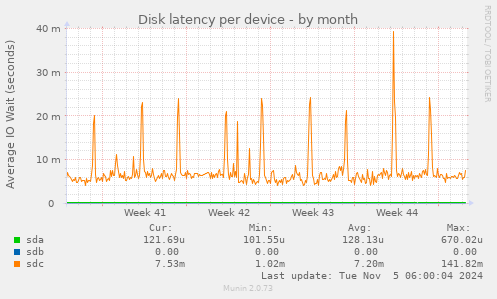 Disk latency per device