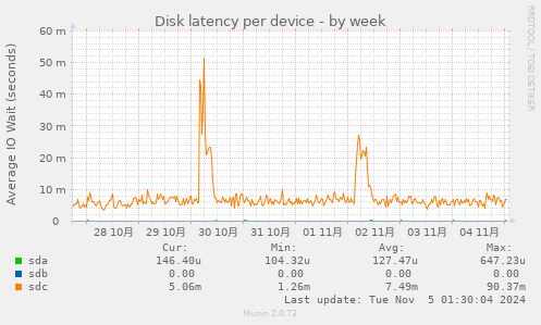 Disk latency per device