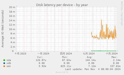 Disk latency per device