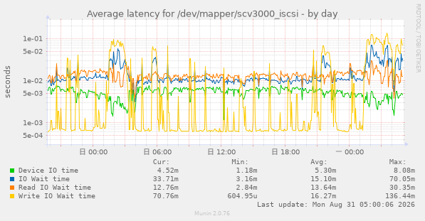 Average latency for /dev/mapper/scv3000_iscsi
