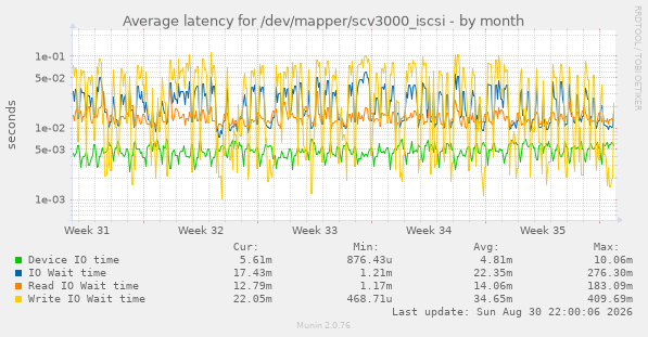 Average latency for /dev/mapper/scv3000_iscsi