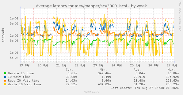 Average latency for /dev/mapper/scv3000_iscsi