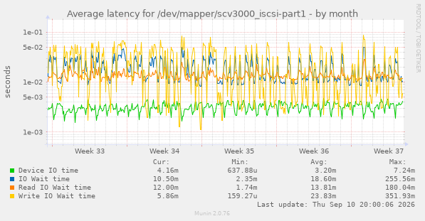 Average latency for /dev/mapper/scv3000_iscsi-part1