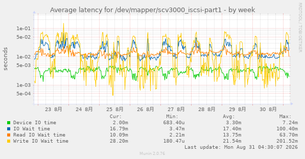 Average latency for /dev/mapper/scv3000_iscsi-part1