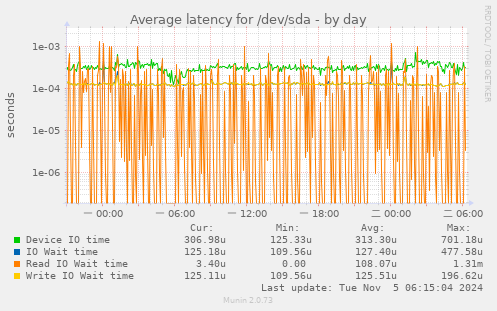 Average latency for /dev/sda